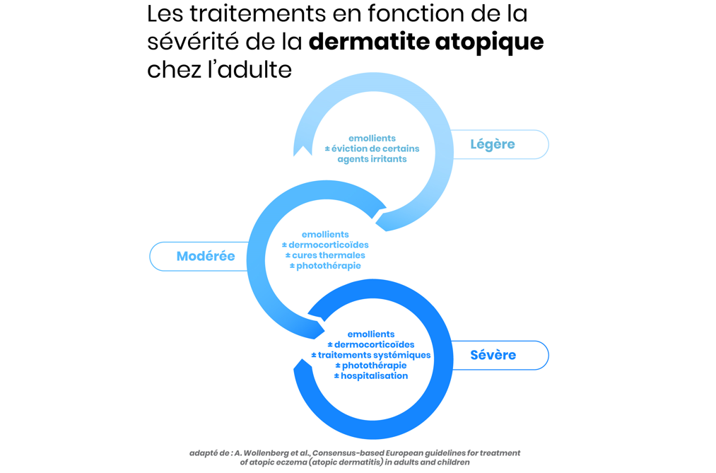 Traitements en fonction de la sévérité de la DA